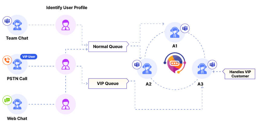 VIP Routing