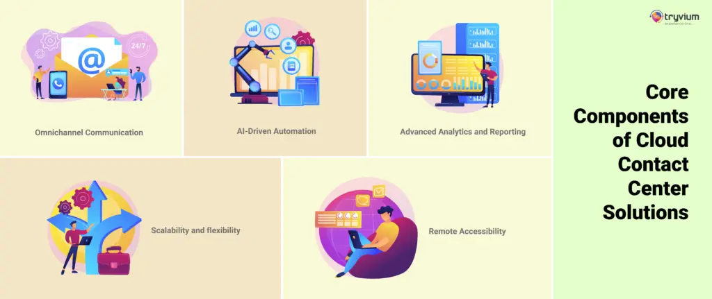 Core Components of Cloud Contact Center Solutions