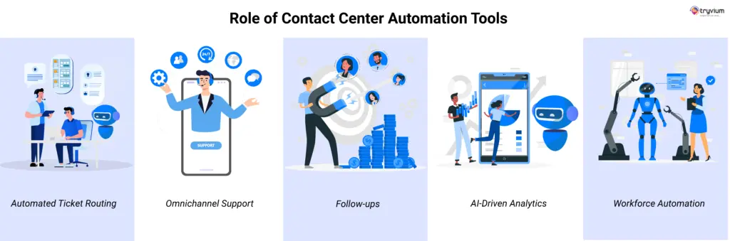 Role of Contact Center Automation Tools